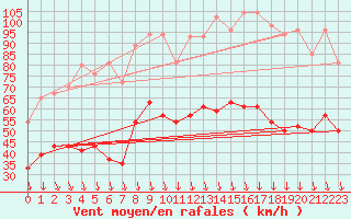 Courbe de la force du vent pour Orange (84)