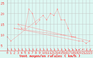 Courbe de la force du vent pour Plymouth (UK)