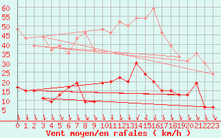 Courbe de la force du vent pour Nmes - Courbessac (30)