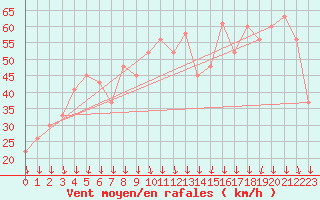 Courbe de la force du vent pour Paganella