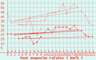 Courbe de la force du vent pour Mcon (71)