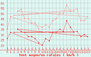 Courbe de la force du vent pour Manston (UK)