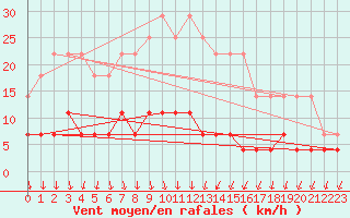 Courbe de la force du vent pour Viitasaari