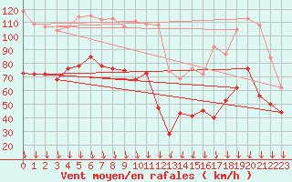 Courbe de la force du vent pour Mont-Aigoual (30)