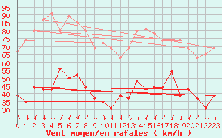 Courbe de la force du vent pour Alistro (2B)