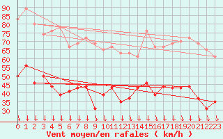 Courbe de la force du vent pour Orange (84)