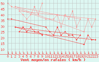 Courbe de la force du vent pour Jan Mayen