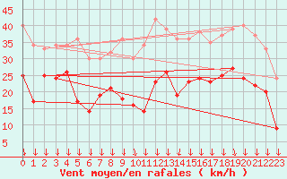 Courbe de la force du vent pour Camaret (29)