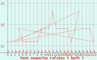 Courbe de la force du vent pour Inari Vayla