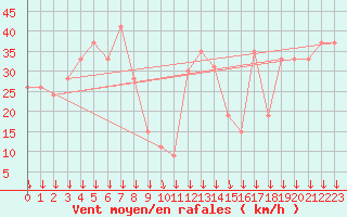 Courbe de la force du vent pour Paganella