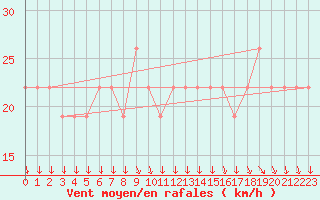 Courbe de la force du vent pour Aqaba Airport