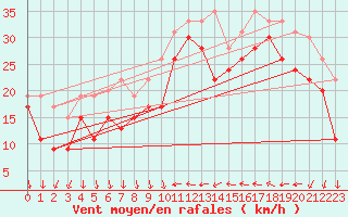 Courbe de la force du vent pour Leucate (11)