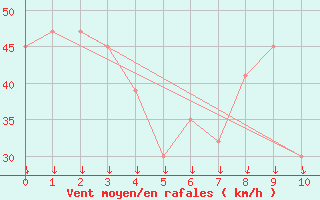 Courbe de la force du vent pour Ballarat