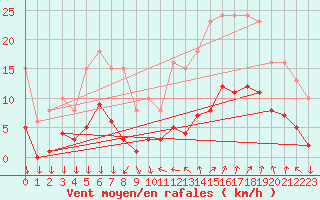 Courbe de la force du vent pour Roujan (34)