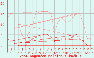 Courbe de la force du vent pour Roujan (34)