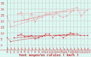 Courbe de la force du vent pour Roujan (34)