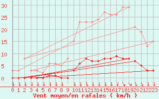 Courbe de la force du vent pour Roujan (34)