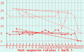 Courbe de la force du vent pour Sorgues (84)