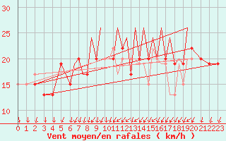 Courbe de la force du vent pour Farnborough