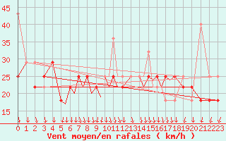 Courbe de la force du vent pour Rost Flyplass