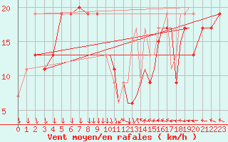 Courbe de la force du vent pour Shoream (UK)