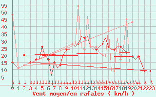 Courbe de la force du vent pour Kos Airport