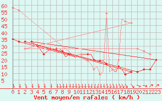 Courbe de la force du vent pour Scilly - Saint Mary