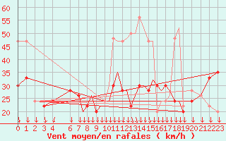 Courbe de la force du vent pour Shoream (UK)