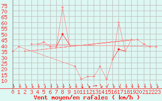 Courbe de la force du vent pour Errachidia