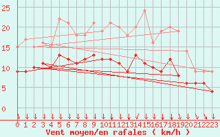 Courbe de la force du vent pour Lons-le-Saunier (39)