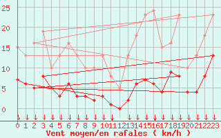 Courbe de la force du vent pour Selonnet - Chabanon (04)