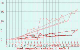 Courbe de la force du vent pour Saint-Germain-le-Guillaume (53)
