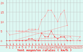 Courbe de la force du vent pour Saint-Germain-le-Guillaume (53)