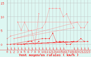 Courbe de la force du vent pour Saint-Germain-le-Guillaume (53)