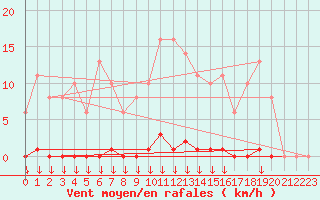 Courbe de la force du vent pour Saint-Germain-le-Guillaume (53)