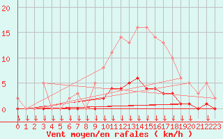 Courbe de la force du vent pour Saint-Germain-le-Guillaume (53)