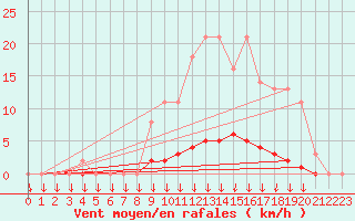 Courbe de la force du vent pour Saint-Germain-le-Guillaume (53)