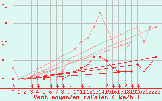 Courbe de la force du vent pour Verngues - Hameau de Cazan (13)