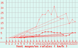 Courbe de la force du vent pour Saint-Germain-le-Guillaume (53)