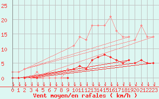 Courbe de la force du vent pour Verngues - Hameau de Cazan (13)