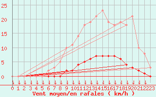 Courbe de la force du vent pour Saint-Germain-le-Guillaume (53)