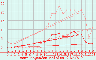 Courbe de la force du vent pour Saint-Germain-le-Guillaume (53)