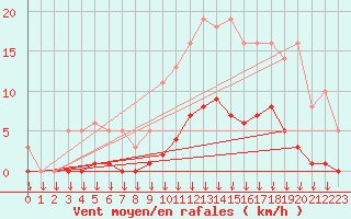Courbe de la force du vent pour Saint-Germain-le-Guillaume (53)