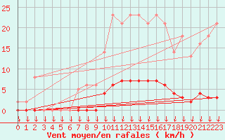 Courbe de la force du vent pour Saint-Germain-le-Guillaume (53)