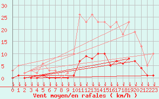 Courbe de la force du vent pour Hohrod (68)