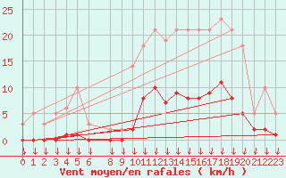 Courbe de la force du vent pour Hohrod (68)