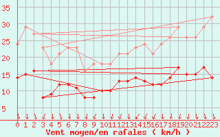 Courbe de la force du vent pour Brion (38)