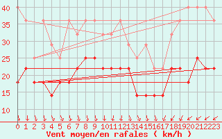 Courbe de la force du vent pour Kahler Asten