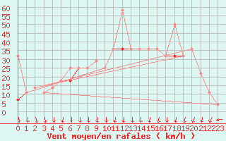 Courbe de la force du vent pour Andoya-Trolltinden