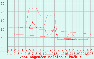 Courbe de la force du vent pour Tecuci